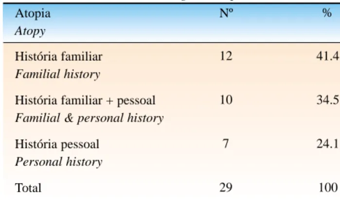 Tabela 4: Distribuição dos pacientes quanto aos  subtipos clínicos de AA. / Ta ble 4: Distribu tion  of
