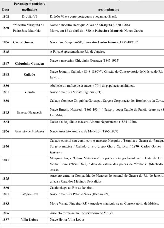 Tabela 1 - Cronologia dos fatos relacionados à atividade musical no Brasil (1808 a 1946)  Data 
