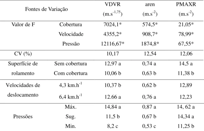 Tabela 3. Valores médios de vibração de corpo inteiro (VCI) 