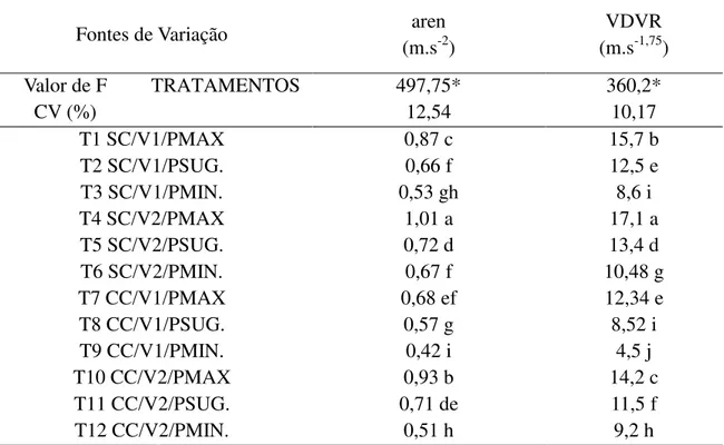 Tabela 4.Valores médios de vibração de corpo inteiro (VCI) 