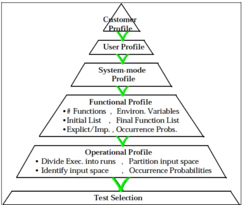 Figure 2.1: Operational Profile composition [1].