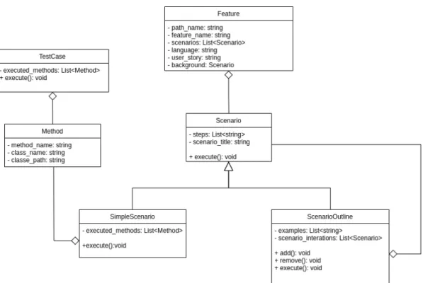 Figure 3.4: ARM Models Architecture.