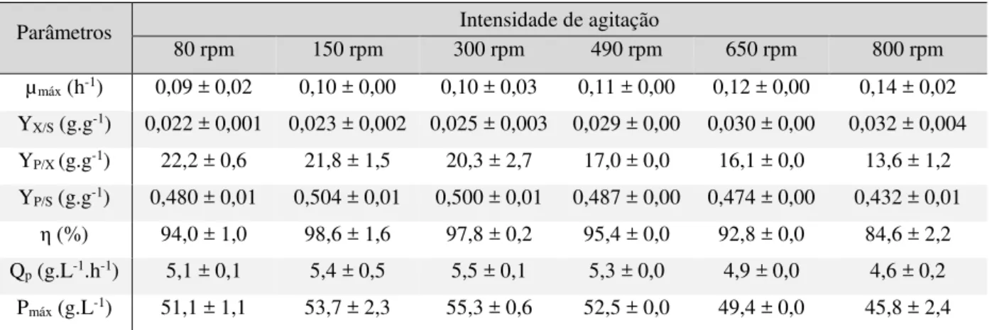 Tabela 3.3 – Influência da intensidade de agitação nos parâmetros fermentativos para a faixa de agitação  avaliada