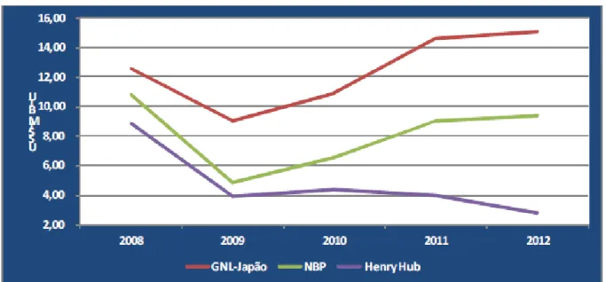 FIGURA 2.1 –  Evolução dos preços médios na comercialização da indústria do GN. 