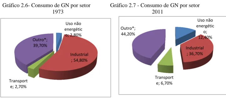 Gráfico 2.6- Consumo de GN por setor              Gráfico 2.7 - Consumo de GN por setor  