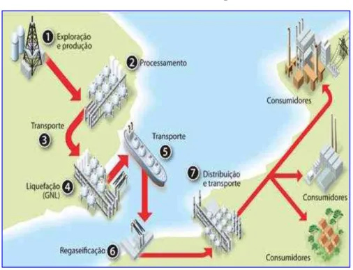FIGURA 2.4 Cadeia de Transporte de GNL. 