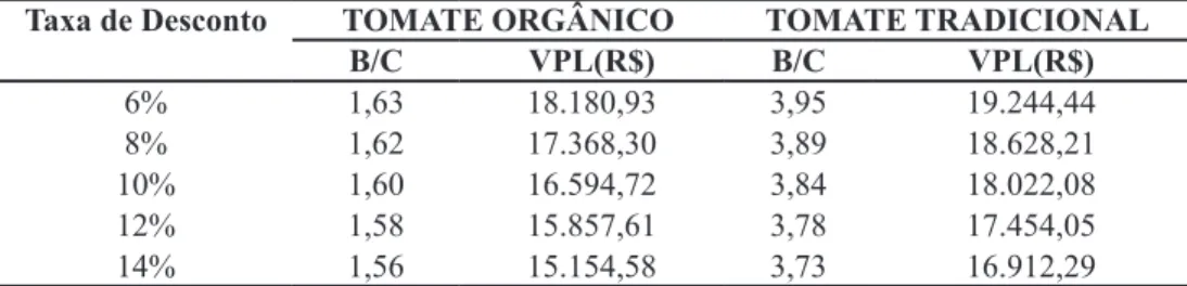 TABELA 3 – Relação Benefício/Custo e Valor Presente Líquido para os produtores do tomate  orgânico e convencional de acordo com as variações das taxas de desconto, nos períodos de  2011 e 2012