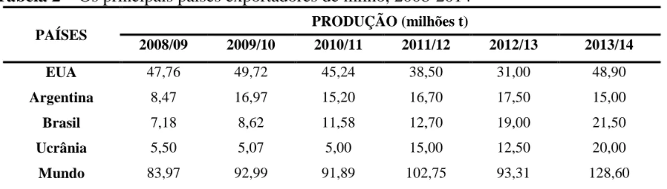 Tabela 2 – Os principais países exportadores de milho, 2008-2014 