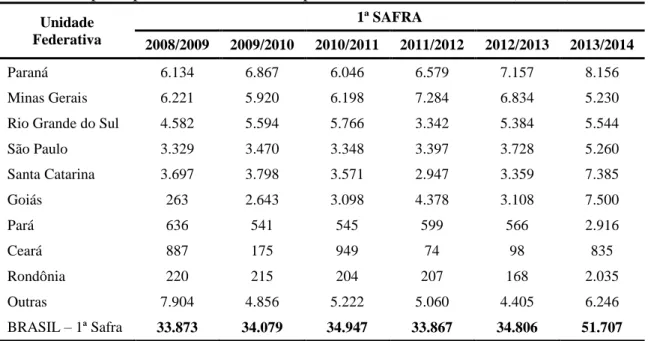 Tabela 4  –  Os principais estados brasileiros produtores de milho 1ª safra (1.000 t), 2008-2014 