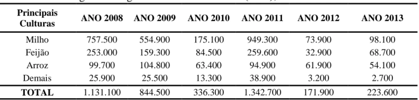 Tabela 7 – Safra agrícola de grãos no Estado do Ceará (mil/t), 2008-2013 