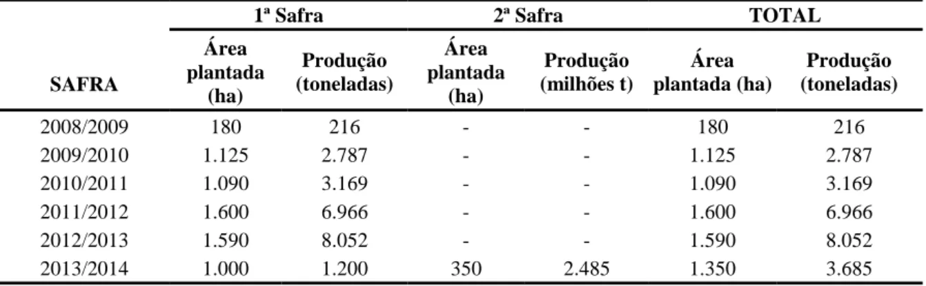 Tabela 8  –  Área plantada e produção de milho em grão no Município de Limoeiro do Norte,  2008-2014 