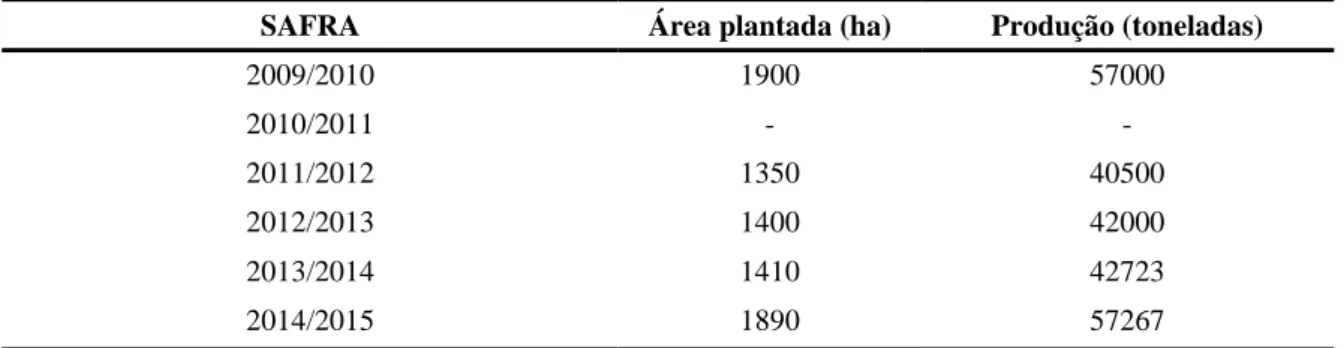 Tabela 9  –  Área plantada e produção de milho em espiga no Município de Limoeiro do  Norte, 2009-2015 