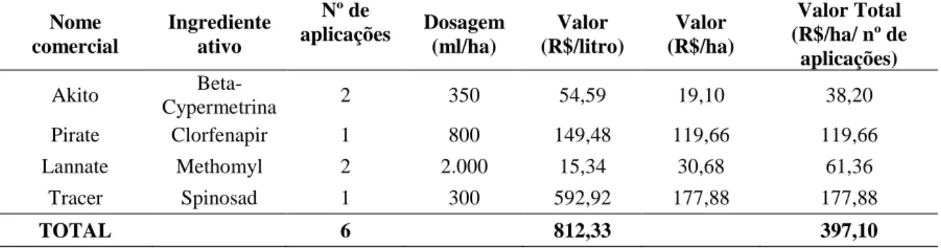 Tabela  12  –   Lista  dos  inseticidas  aplicados  no  Tratamento  2  (sistema  MIP),  na  UEPE,  Limoeiro do Norte, CE 