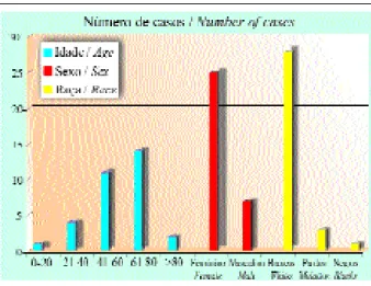 Gráfico 1: Distribuição  dos pacientes com melanoma