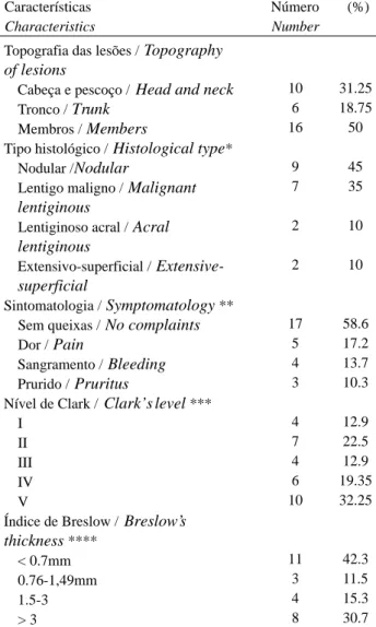 Tabela 1: Distribuição dos pacientes com melanoma cutâneo quanto a topografia das lesões, tipo histológico do tumor, sintomatologia na época
