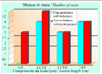Gráfico 2: Correlação de presença ou ausência de metástase e índice de Breslow em pacientes com melanoma cutâneo 