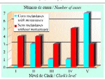 Gráfico 5 : Correlação de presença ou ausência de metástase e o nível de Clark em pacientes com melanoma cutâneo 
