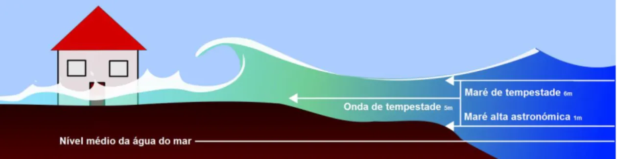 Figura 2.11 O nível da maré de tempestade resulta da sobreposição da onda de tempestade à maré alta  (astronómica) (adaptado de http://www.nhc.noaa.gov/surge/) 