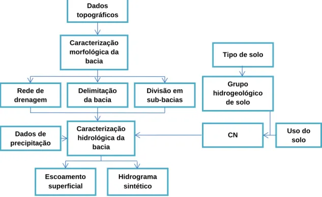 Figura 3.1 Fluxograma do processo de modelação hidrológica utilizada no HEC-HMS. 