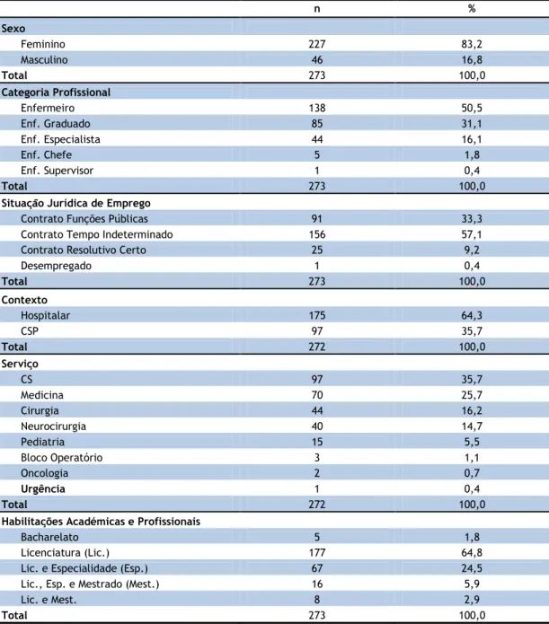 TABELA 2: Caraterização sociodemográfica e profissional dos enfermeiros 