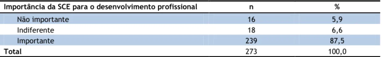 TABELA 7: Importância da SCE para o desenvolvimento profissional 