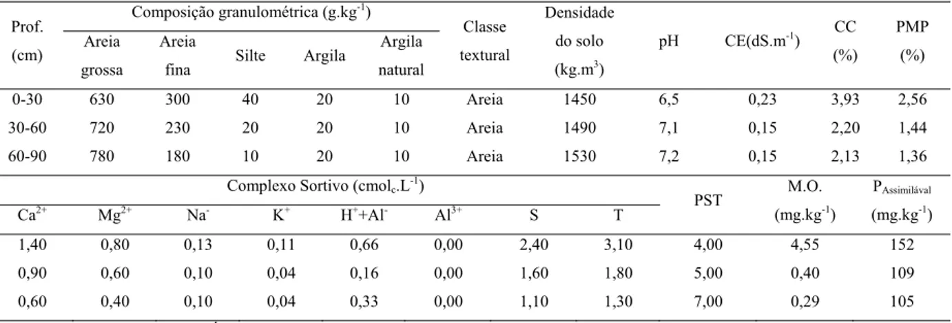 TABELA 1 – Atributos físico-químicos do solo da área do experimento 
