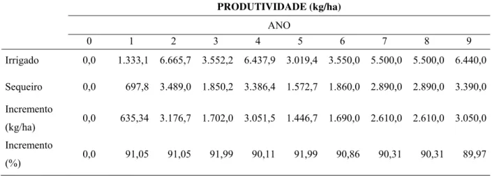 Tabela 07 – Produtividade dos cultivos irrigado, sequeiro e incremento na produtividade  PRODUTIVIDADE (kg/ha)  ANO  0 1 2 3 4 5 6 7 8 9  Irrigado  0,0  1.333,1 6.665,7 3.552,2 6.437,9 3.019,4 3.550,0 5.500,0 5.500,0 6.440,0 Sequeiro  0,0  697,8 3.489,0 1.