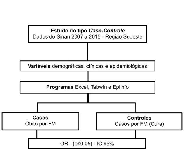 Figura 9. Fluxograma metodológico do segundo capítulo Estudo do tipo Caso-Controle 