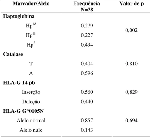 Tabela  7.  Freqüência  relativa  dos  alelos  dos  loci  estudados  para  a  população  de  Kalunga e valor de p calculado para o EHW ( α  = 0,05)