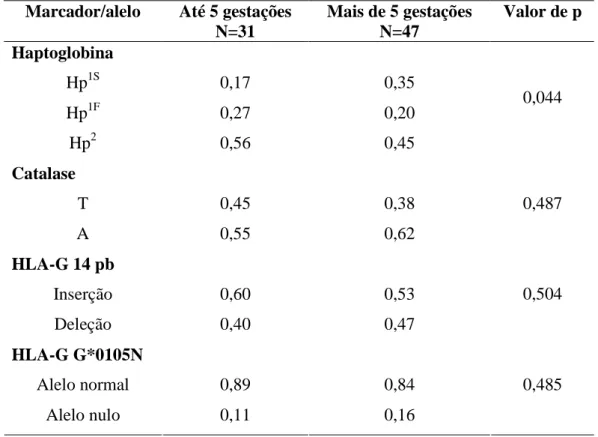Tabela 9. Análise de diferenciação gênica  entre as mulheres que tiveram até cinco  filhos e mais de cinco filhos
