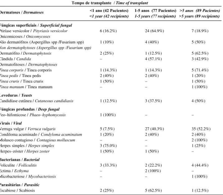 Tabela 2: freqüência de dermatoses infecciosas em 208 pacientes transplantados renais.