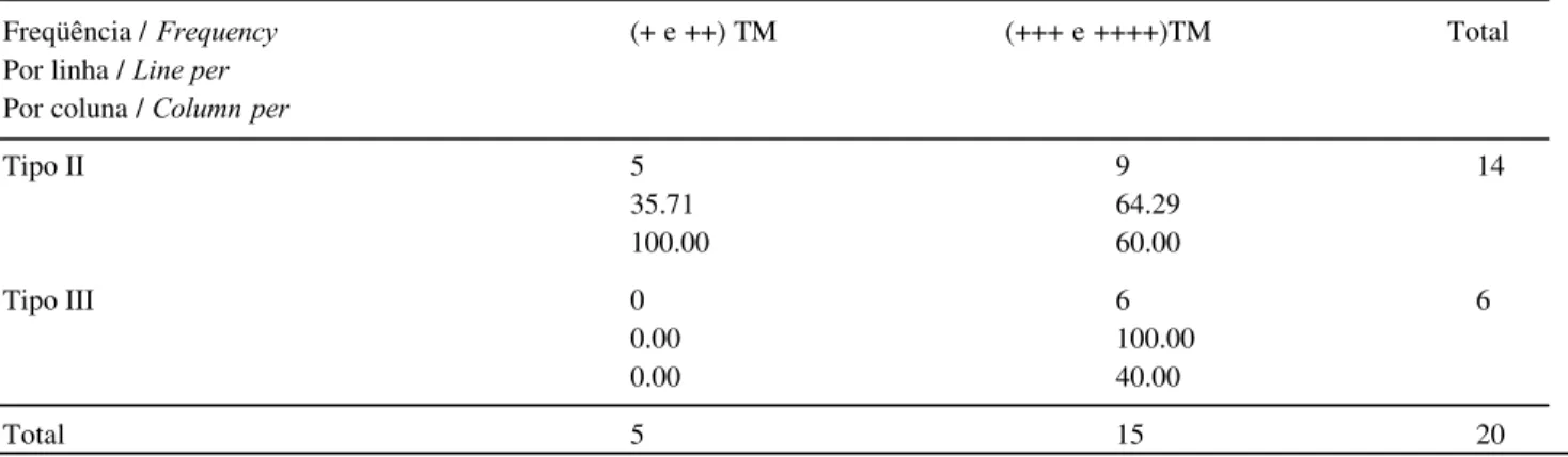 Tabela 1: Associação dos resultados relativos à semiquantificação de células TM+ e FXIIIa+, de acordo com os grupos especificados / Table 1: Association of results regarding semi-quantification of TM+ and FXIIIa+