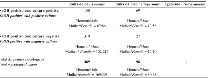 Tabela 3: Número de exames micológicos positivos de 565 amostras de unhas. / Table 3: Number of positive