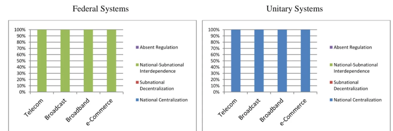 Figure 1: Expected ICT federal variables per sector  Expected Behavior of ICT Federal Variables per Sector 