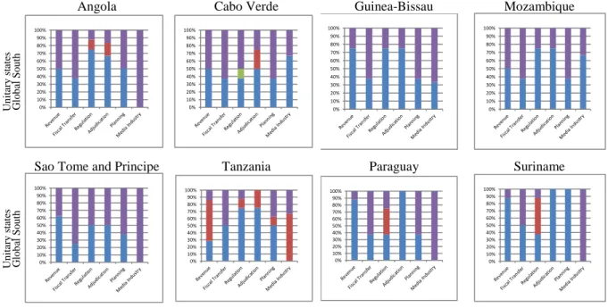 Figure 4 shows a set of unitary countries from the Global South behaving mostly in disarray, not least against their  DNA  of  centralism