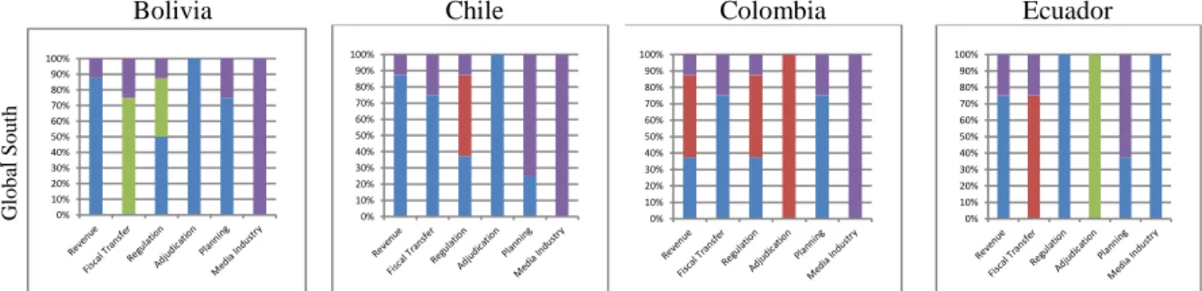 Figure 4: ICT federal variables per dimension in the Global South (Unitary States) 