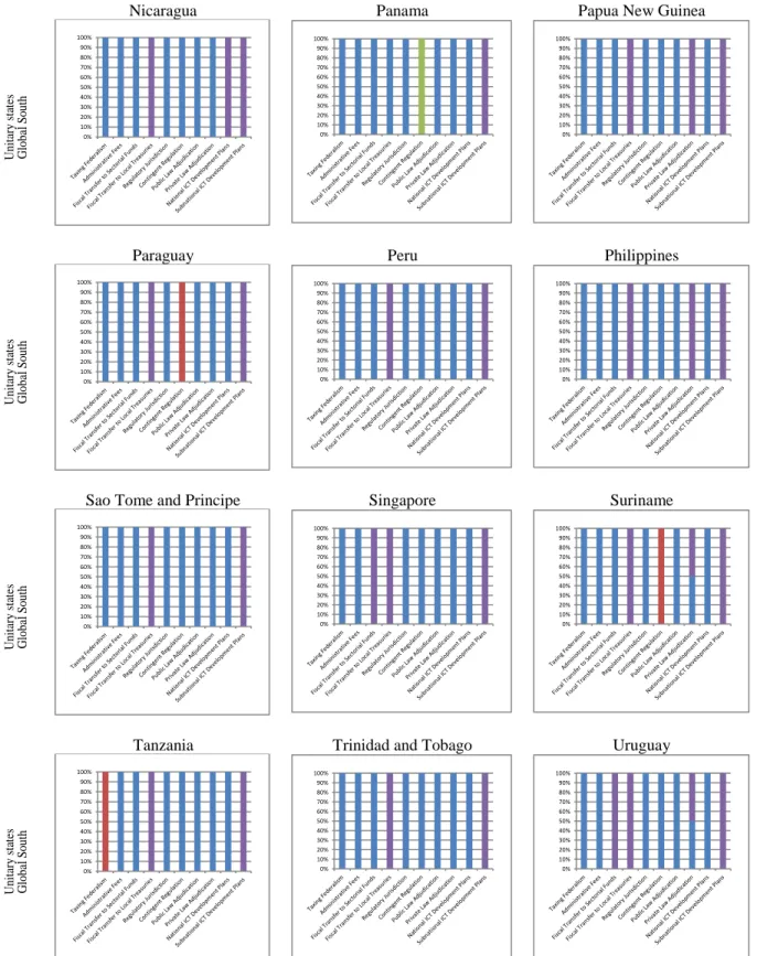 Figure 5: TELECOM federal indicators in the Global South (Unitary Countries) 