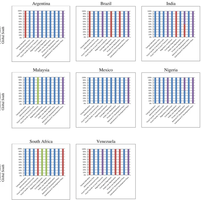 Figure 6: TELECOM federal indicators in the Global South (Federal Countries) 