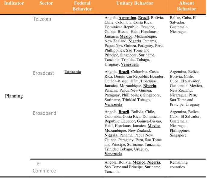 Table 9: Global South according to the Federal Indicator on Planning 