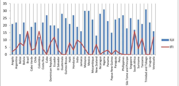 Figure 7: ICT Federal Index (IFI) in the Global South (All Sectors) 05101520253035