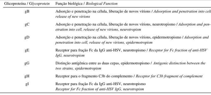 Tabela 1: Glicoproteínas de superfície do HSV /  Table 1: Surface glycoproteins of HSV