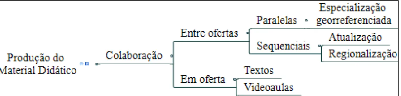 Figura 16. Produção do Material Didático. 