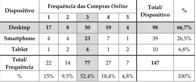 Tabela 3: Frequência das Compras Online por dispositivo. 