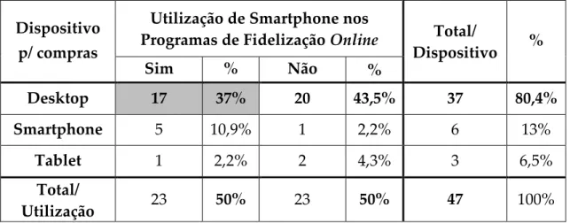 Tabela  5:  Utilização  de  Smartphone  nos  Programas  de  Fidelização  Online,  por  dispositivo  de  compra 