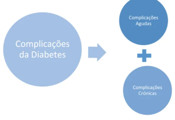 Figura 3 – Complicações da diabetes 