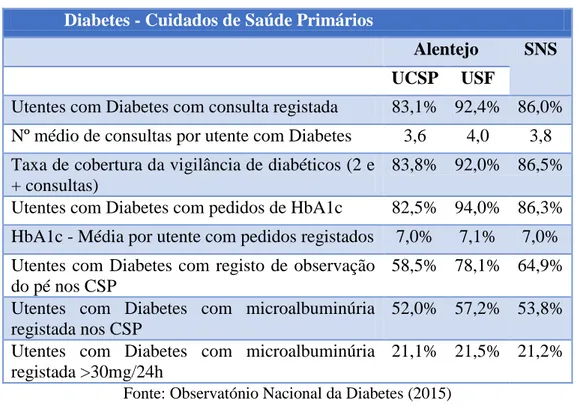 Tabela 5 – Diabetes - Cuidados de Saúde Primários   Diabetes - Cuidados de Saúde Primários 