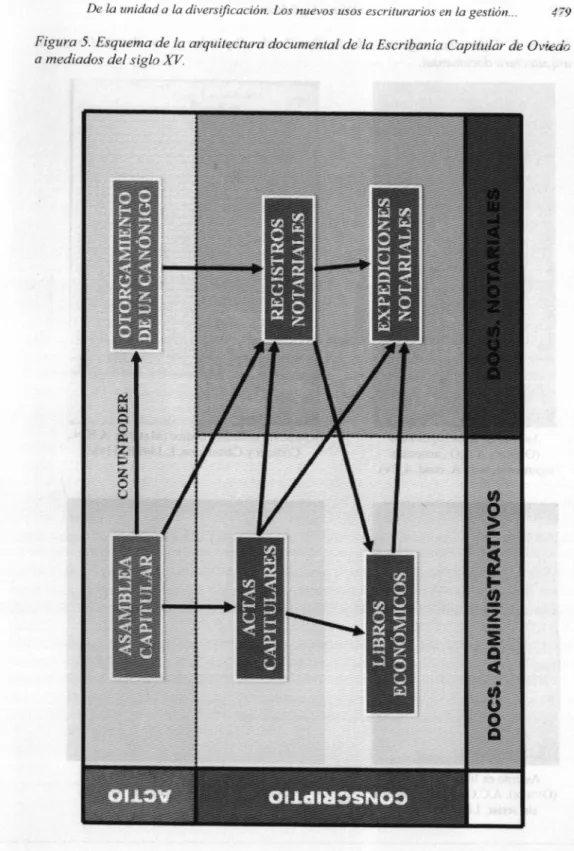 Figura 5. Esquema de la arquitectura documental de la Escribanía Capitular de Oviedo a mediados del siglo XV.