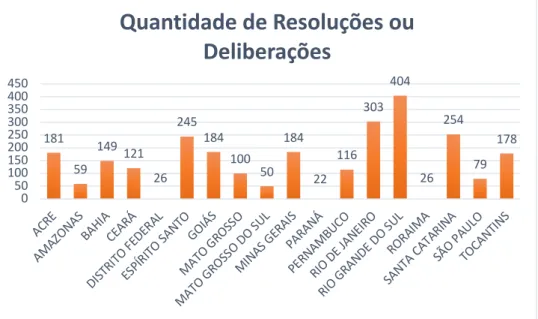 Gráfico 1 - Quantidade de resoluções ou deliberações das CIBs estaduais e do  Colegiado de Gestão do DF emitidas em 2016 