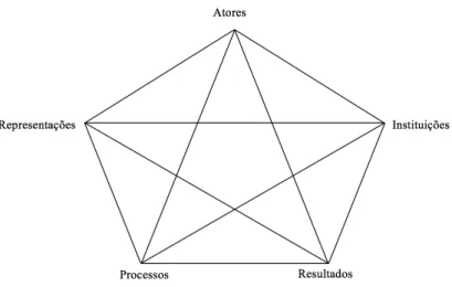 Figura 1 - O Pentágono das Políticas Públicas 