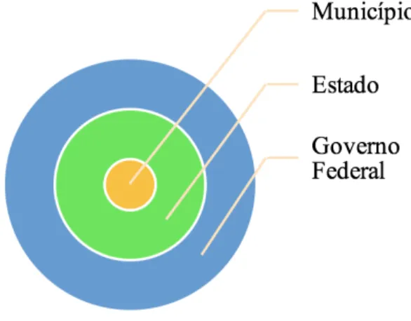 Figura 3 - Competência dos entes federados pela perspectiva territorial 